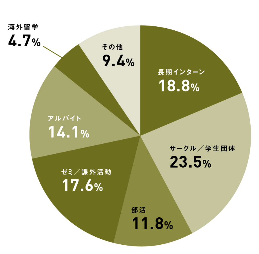 ガクチカ別グラフ