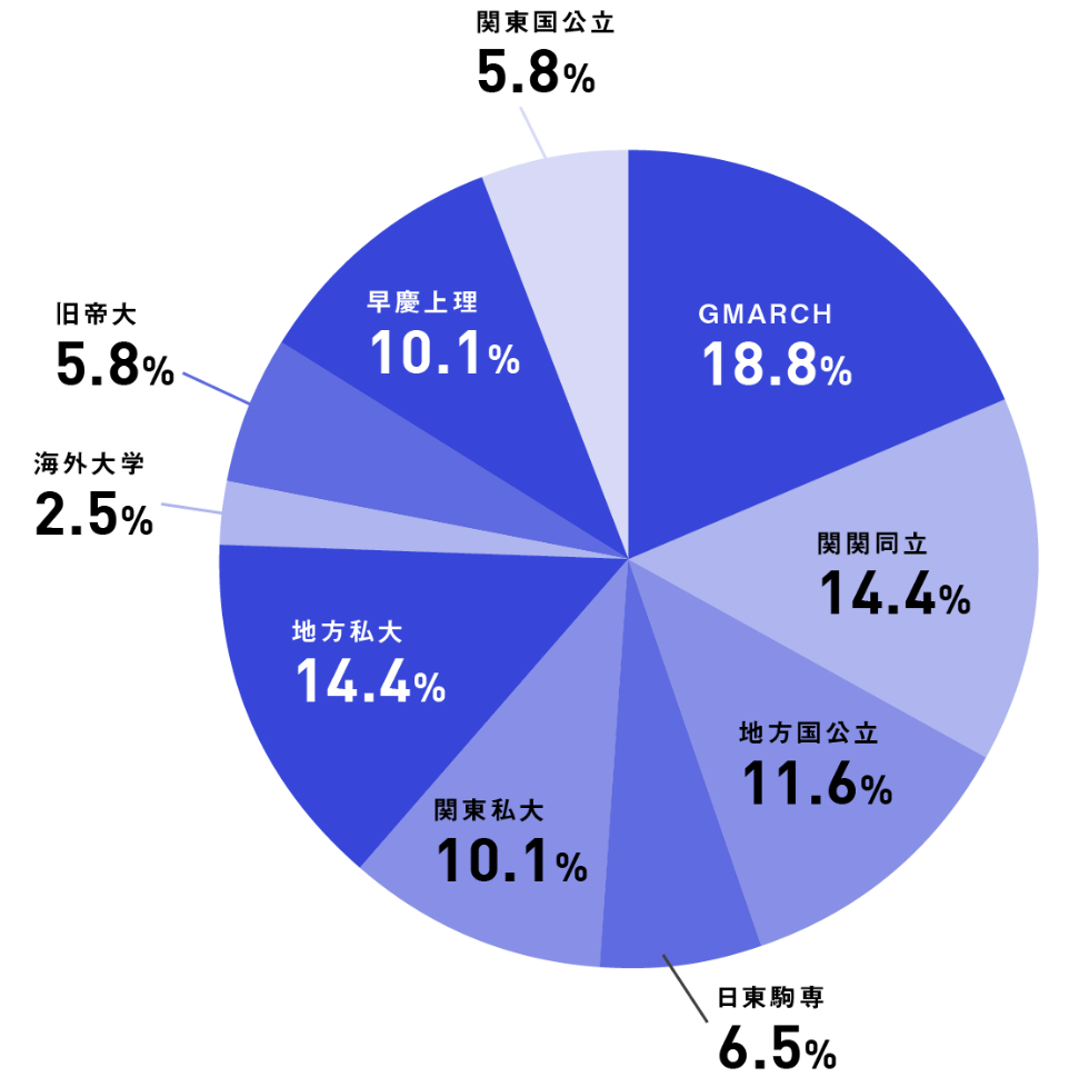 大学別グラフ