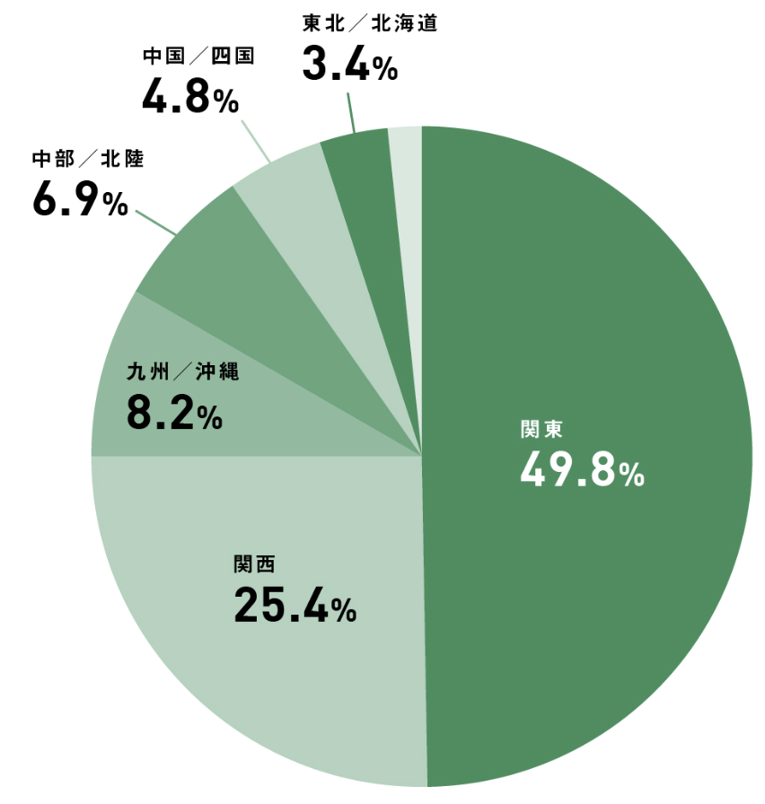 エリア別グラフ