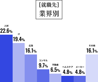 就職先グラフ（業界別）