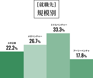 就職先グラフ（規模別）